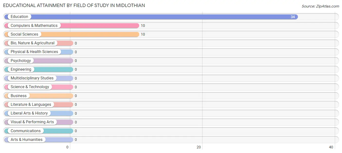Educational Attainment by Field of Study in Midlothian