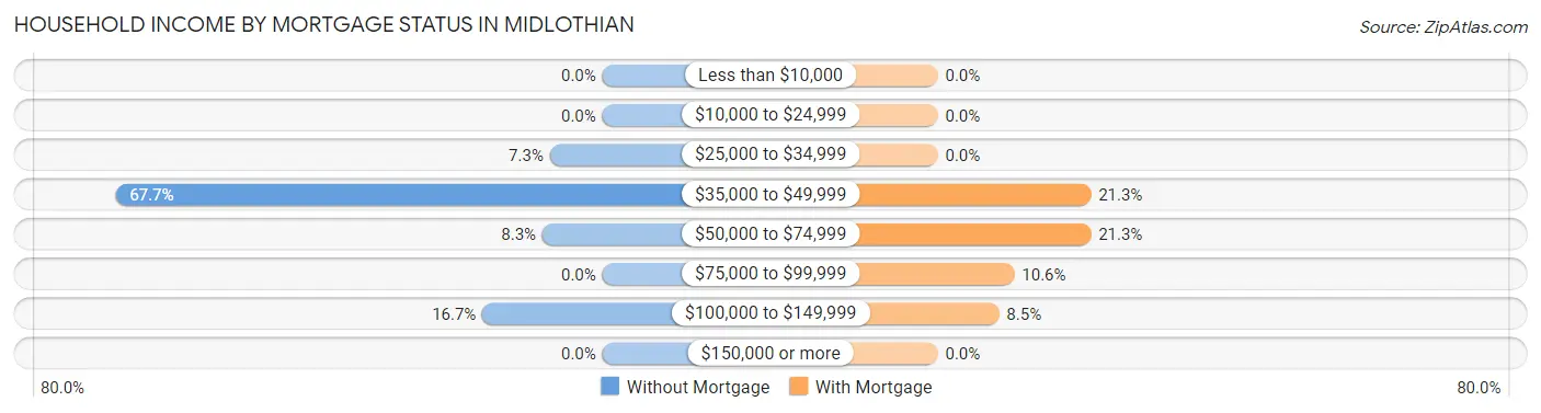 Household Income by Mortgage Status in Midlothian