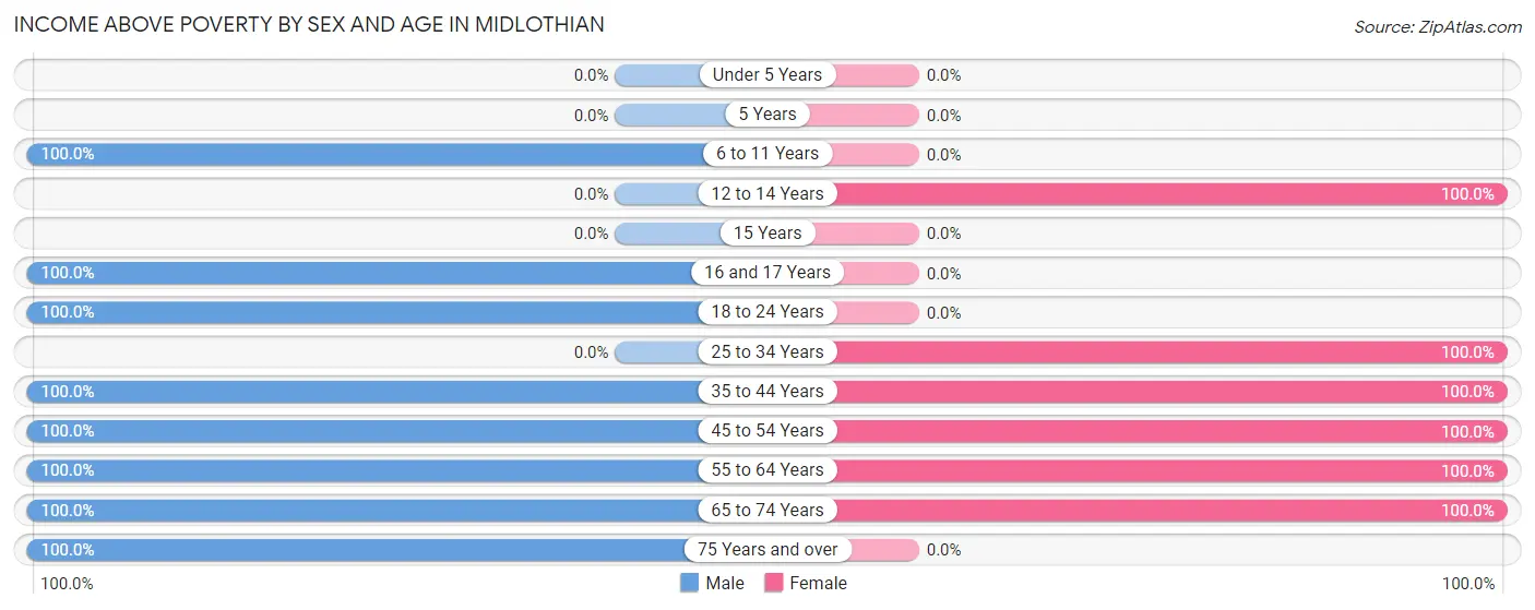 Income Above Poverty by Sex and Age in Midlothian