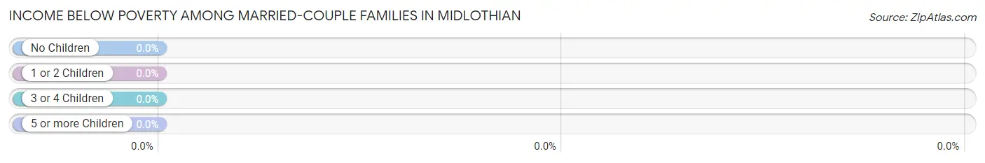 Income Below Poverty Among Married-Couple Families in Midlothian