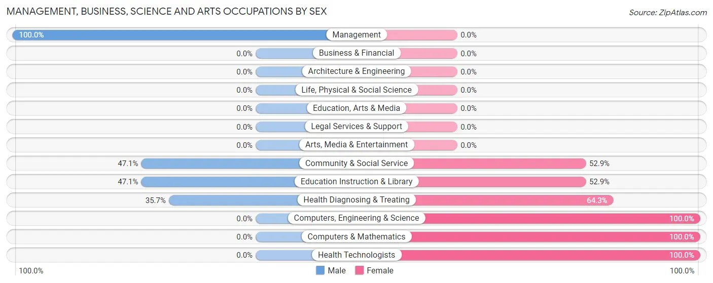 Management, Business, Science and Arts Occupations by Sex in Midlothian