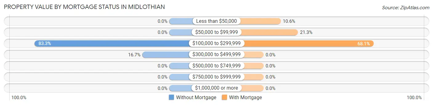 Property Value by Mortgage Status in Midlothian