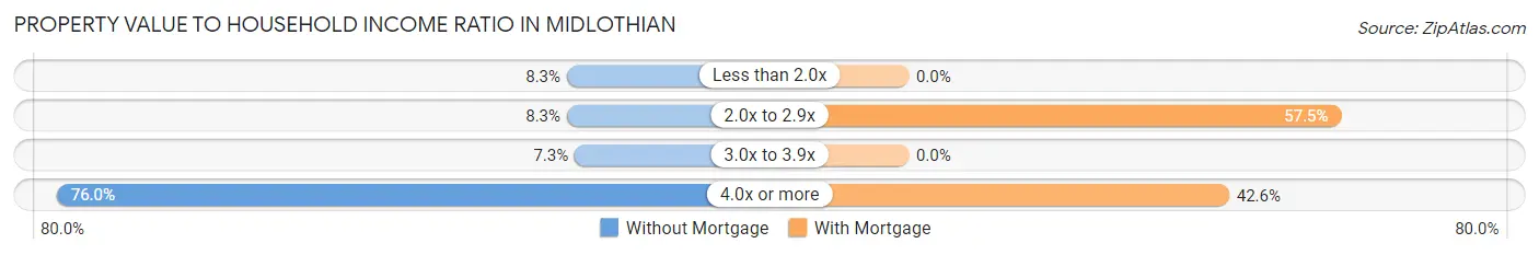 Property Value to Household Income Ratio in Midlothian