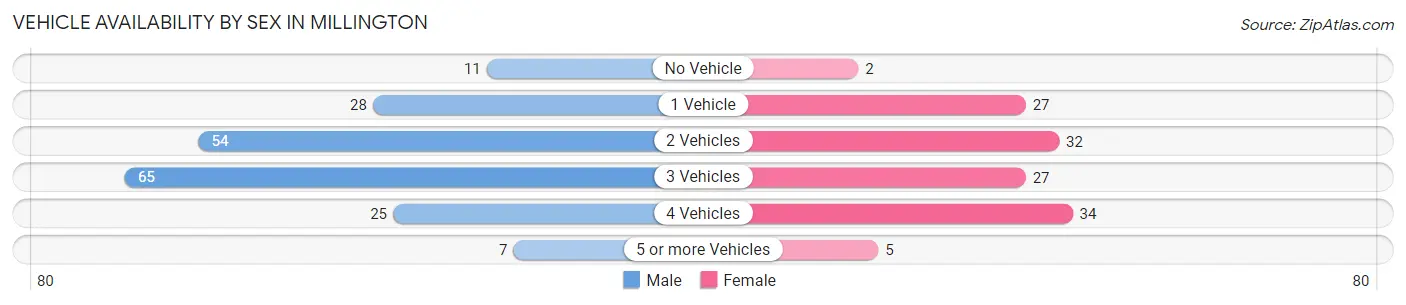 Vehicle Availability by Sex in Millington