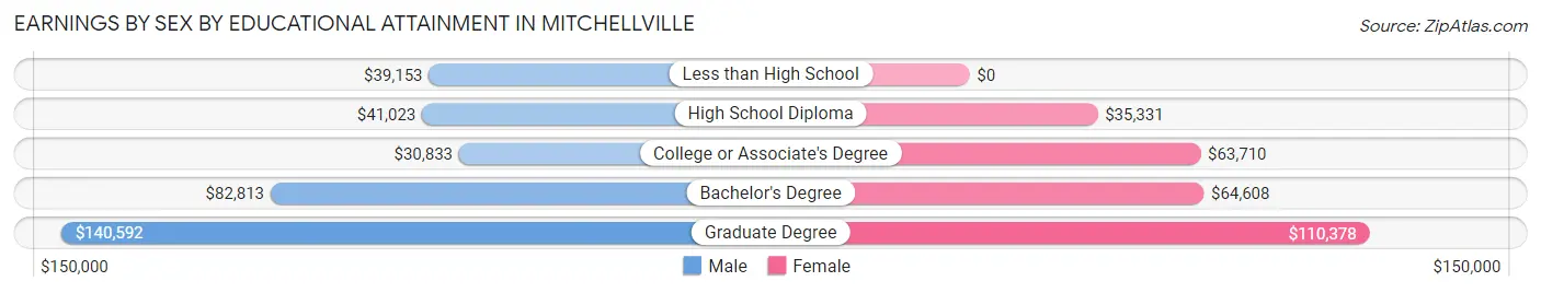 Earnings by Sex by Educational Attainment in Mitchellville