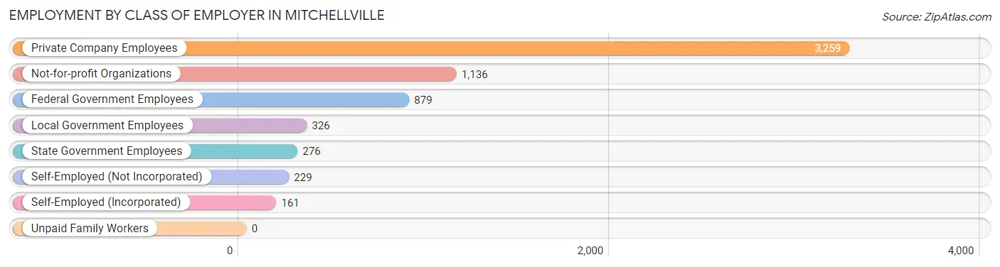 Employment by Class of Employer in Mitchellville