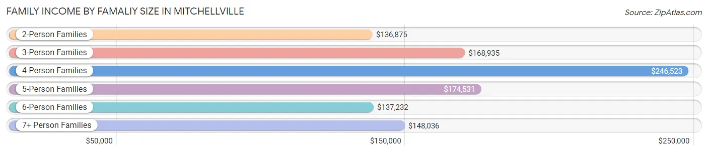 Family Income by Famaliy Size in Mitchellville