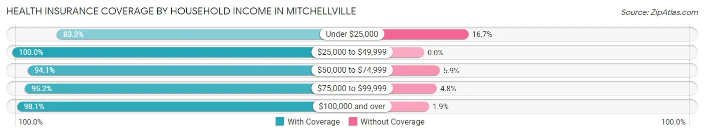 Health Insurance Coverage by Household Income in Mitchellville