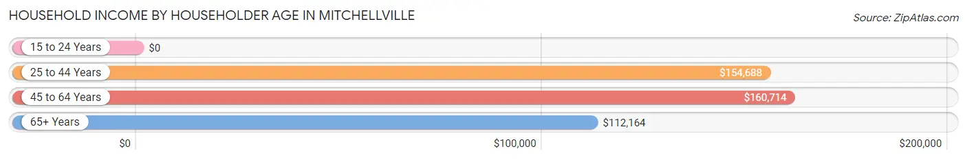 Household Income by Householder Age in Mitchellville