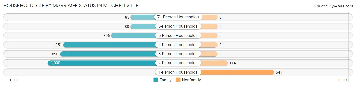Household Size by Marriage Status in Mitchellville