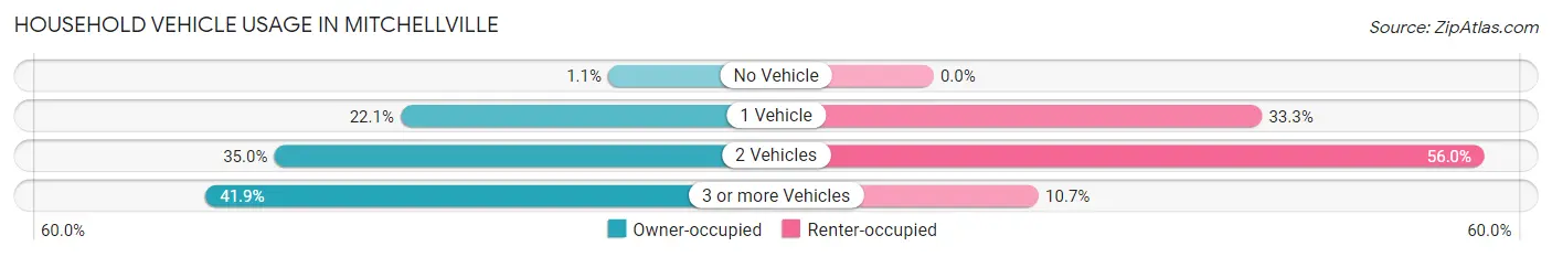 Household Vehicle Usage in Mitchellville