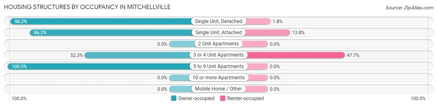 Housing Structures by Occupancy in Mitchellville