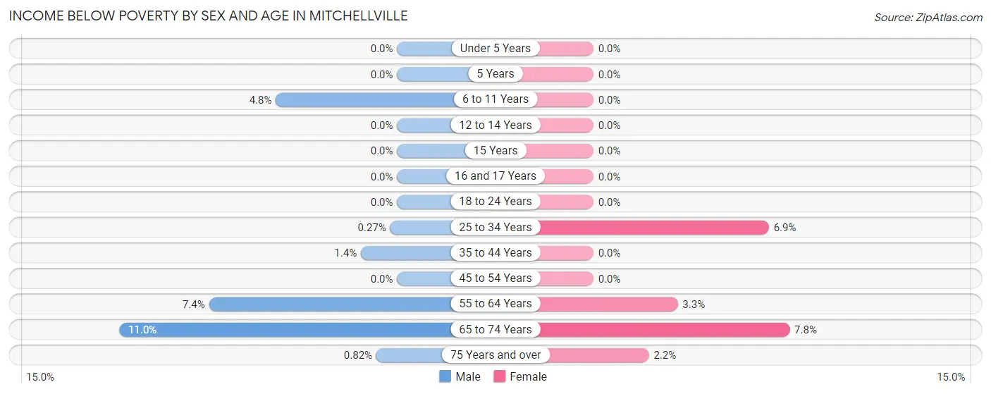 Income Below Poverty by Sex and Age in Mitchellville