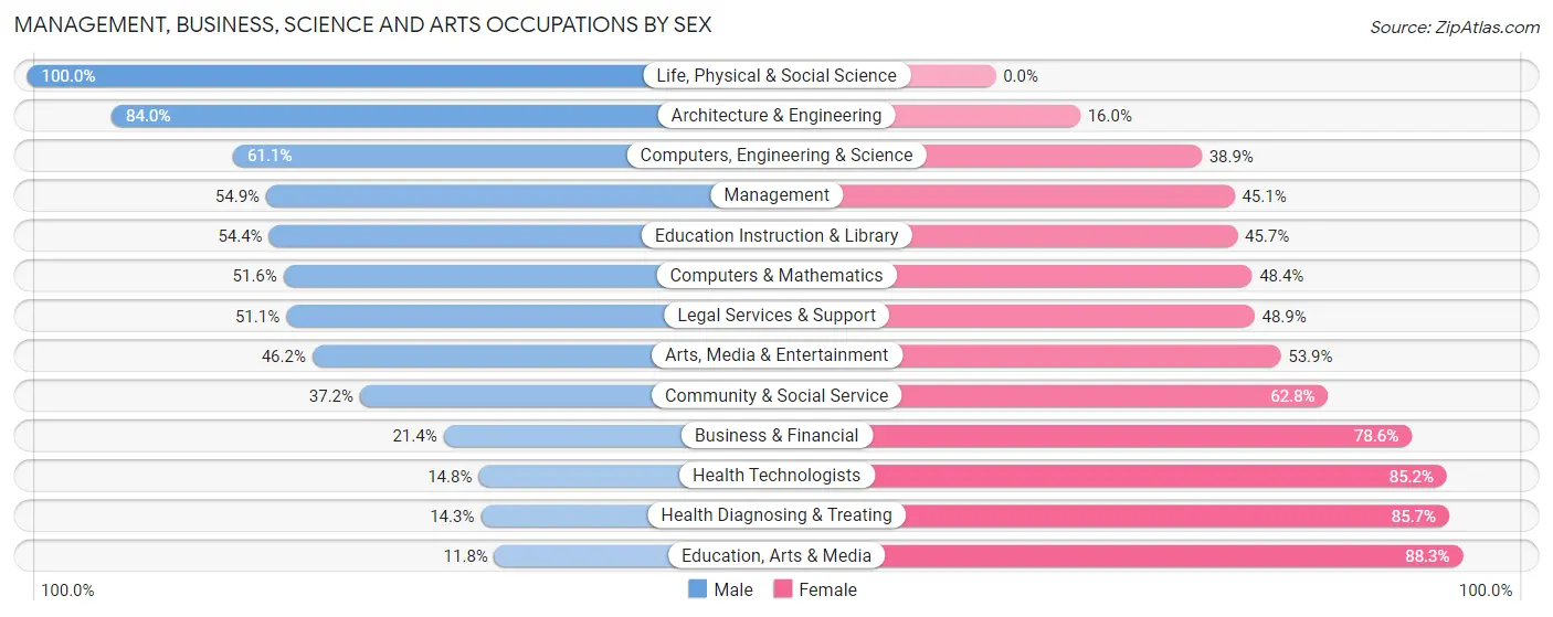 Management, Business, Science and Arts Occupations by Sex in Mitchellville