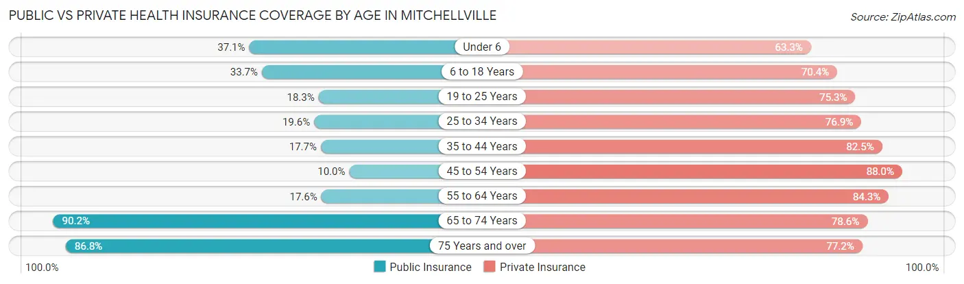 Public vs Private Health Insurance Coverage by Age in Mitchellville