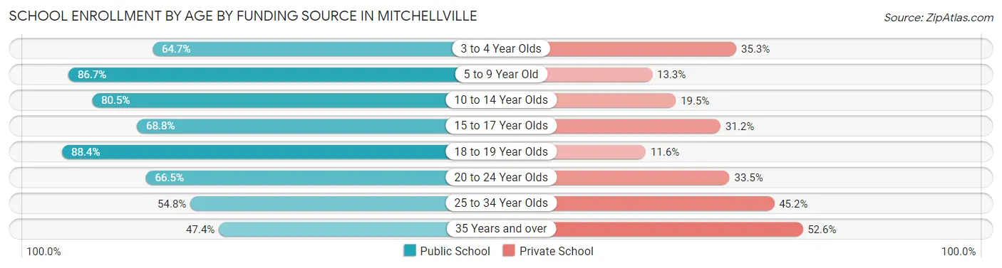 School Enrollment by Age by Funding Source in Mitchellville