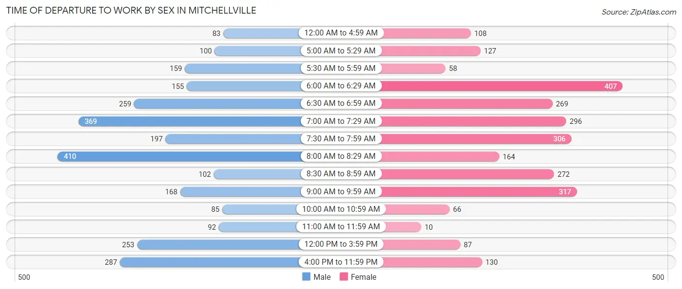 Time of Departure to Work by Sex in Mitchellville