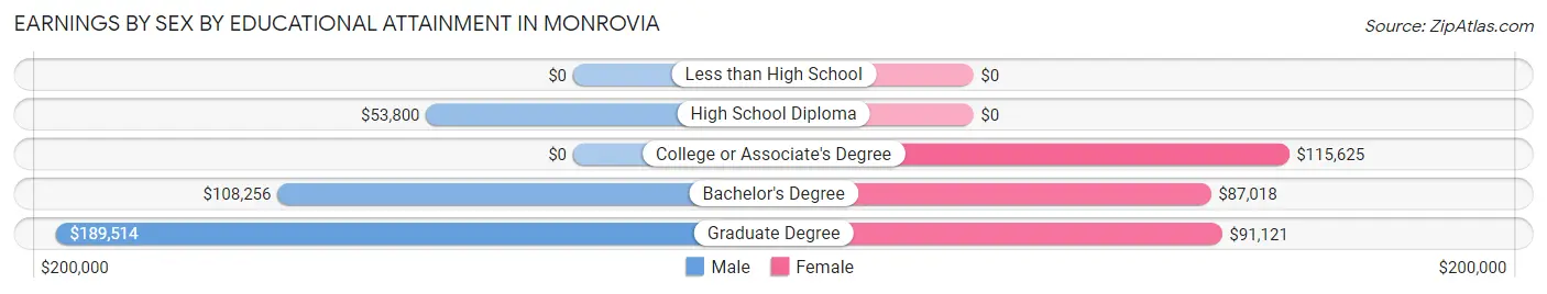 Earnings by Sex by Educational Attainment in Monrovia