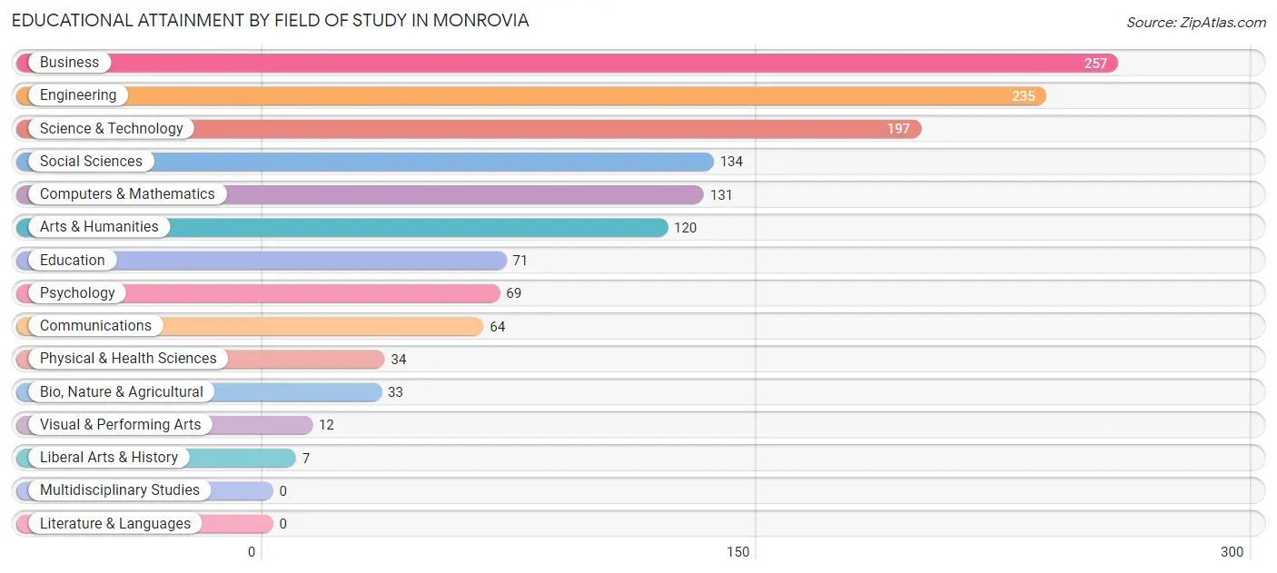 Educational Attainment by Field of Study in Monrovia