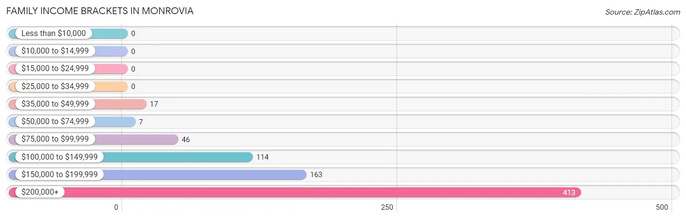 Family Income Brackets in Monrovia