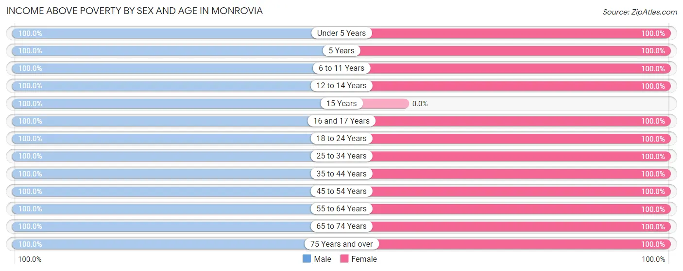Income Above Poverty by Sex and Age in Monrovia
