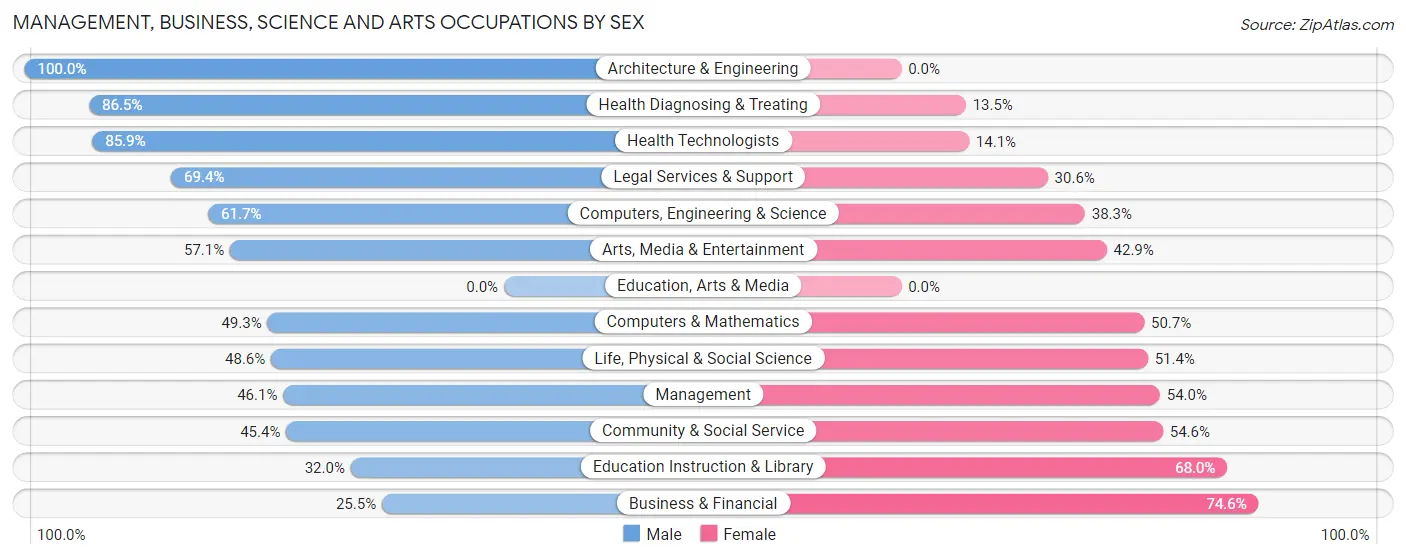 Management, Business, Science and Arts Occupations by Sex in Monrovia