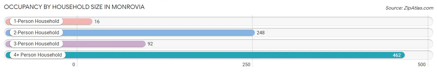 Occupancy by Household Size in Monrovia