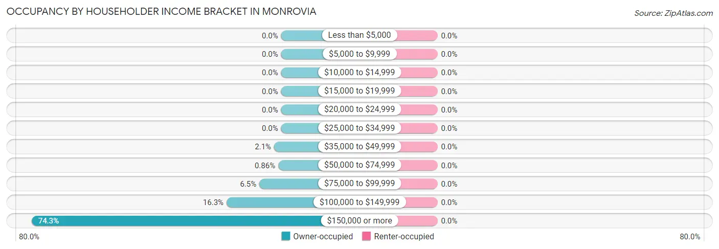 Occupancy by Householder Income Bracket in Monrovia
