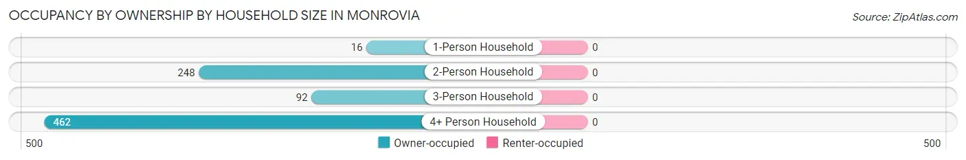 Occupancy by Ownership by Household Size in Monrovia