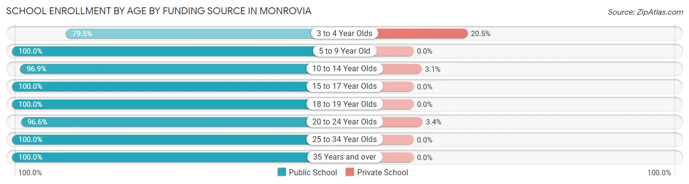 School Enrollment by Age by Funding Source in Monrovia