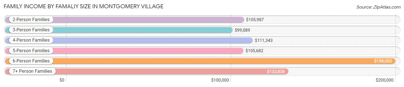 Family Income by Famaliy Size in Montgomery Village