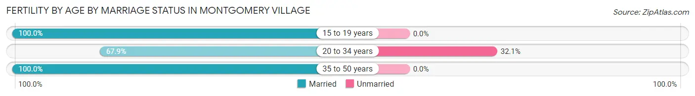 Female Fertility by Age by Marriage Status in Montgomery Village
