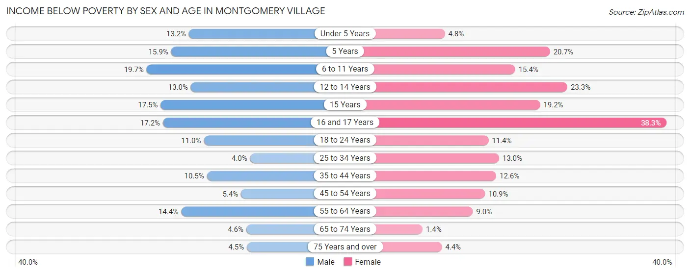 Income Below Poverty by Sex and Age in Montgomery Village