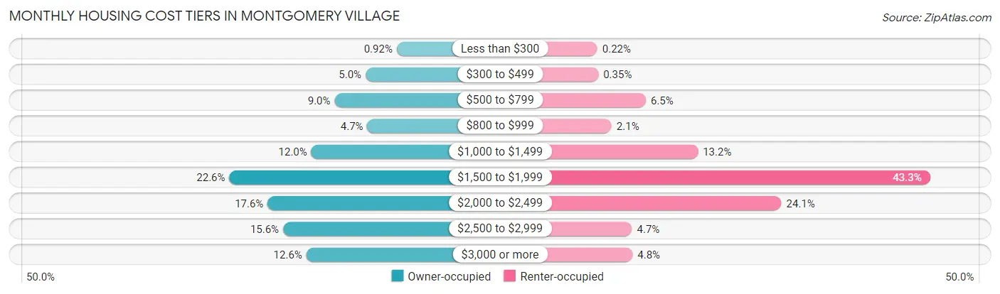 Monthly Housing Cost Tiers in Montgomery Village