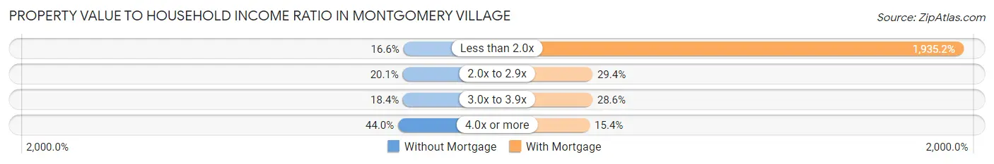 Property Value to Household Income Ratio in Montgomery Village