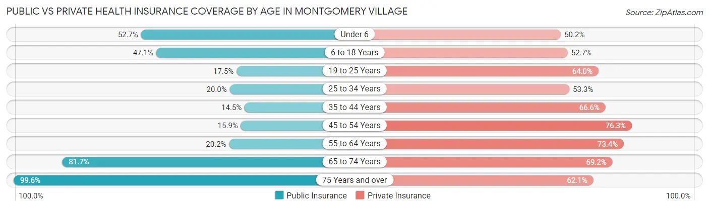 Public vs Private Health Insurance Coverage by Age in Montgomery Village