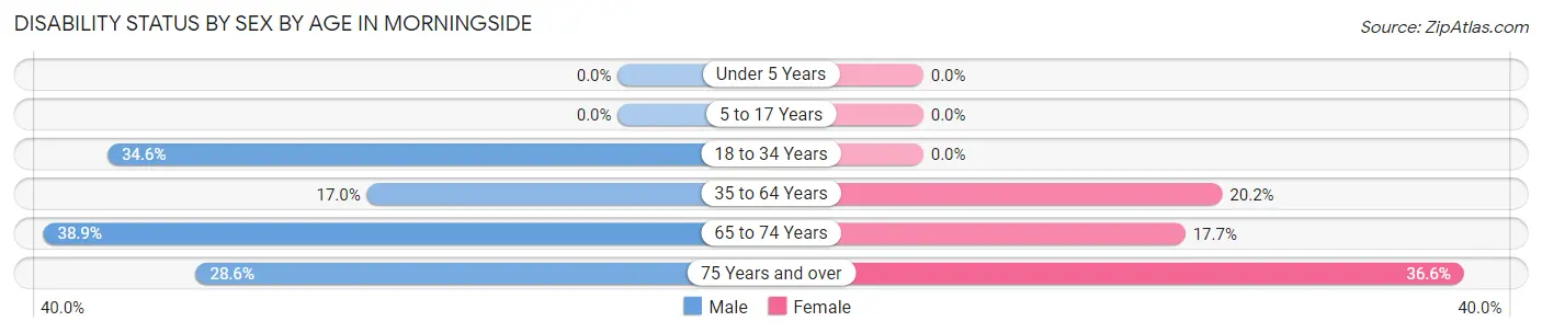 Disability Status by Sex by Age in Morningside