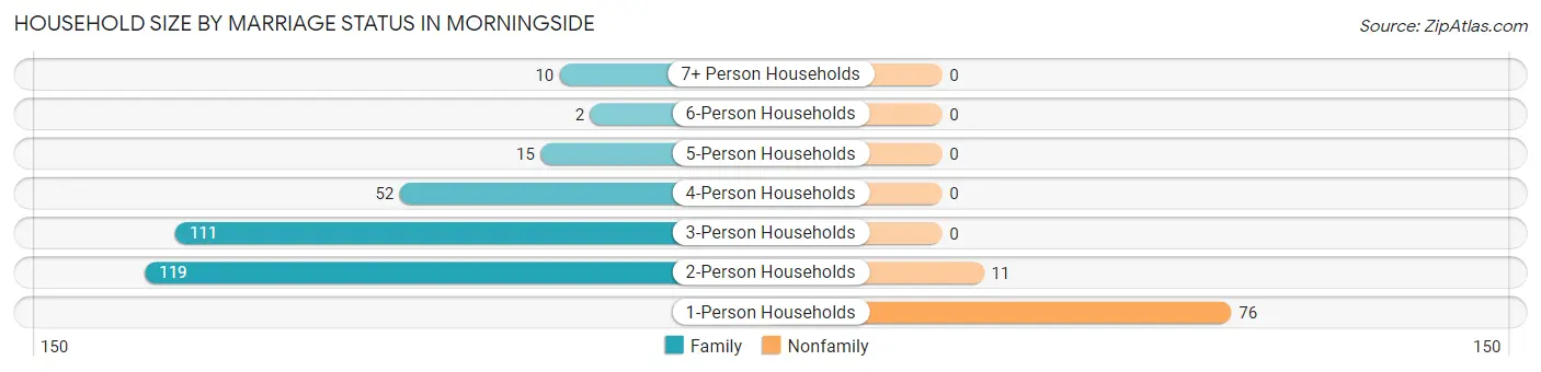 Household Size by Marriage Status in Morningside