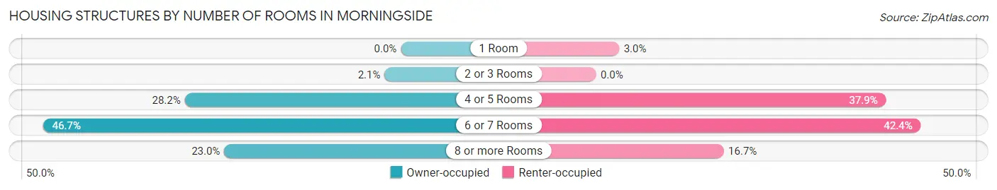 Housing Structures by Number of Rooms in Morningside