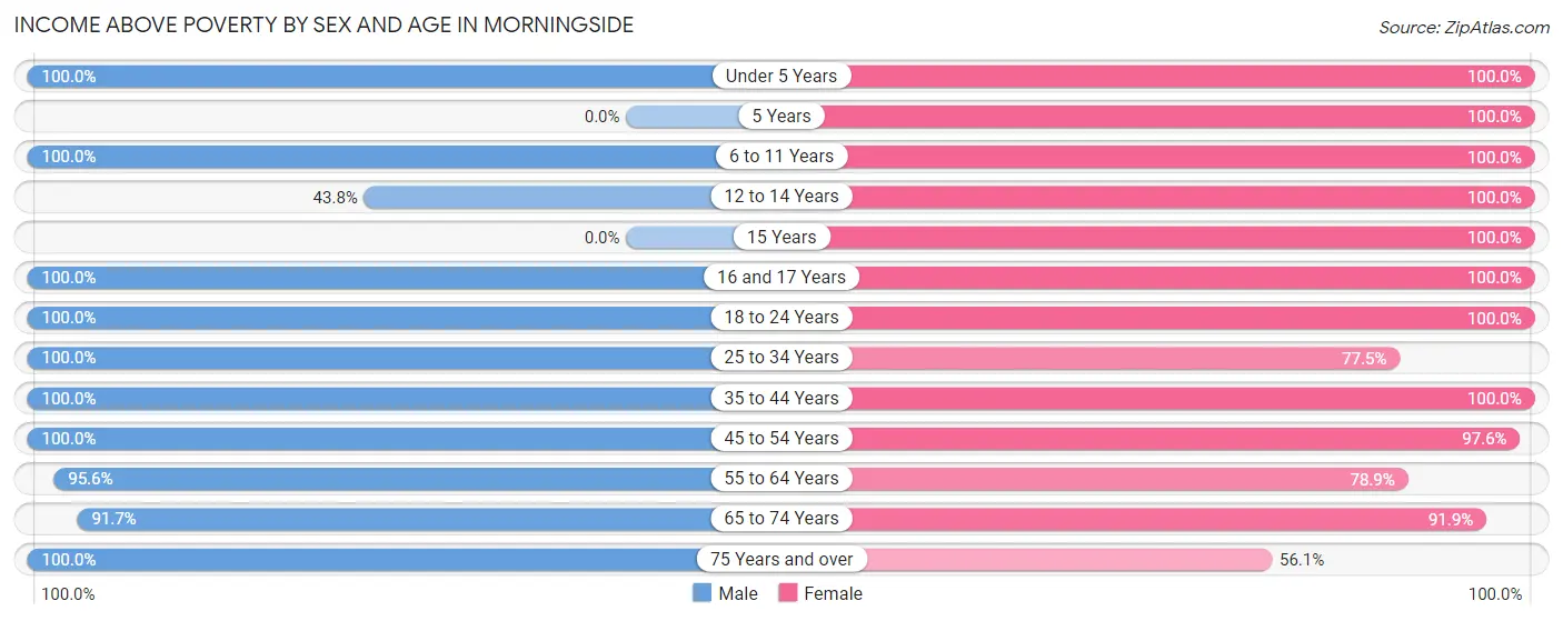 Income Above Poverty by Sex and Age in Morningside
