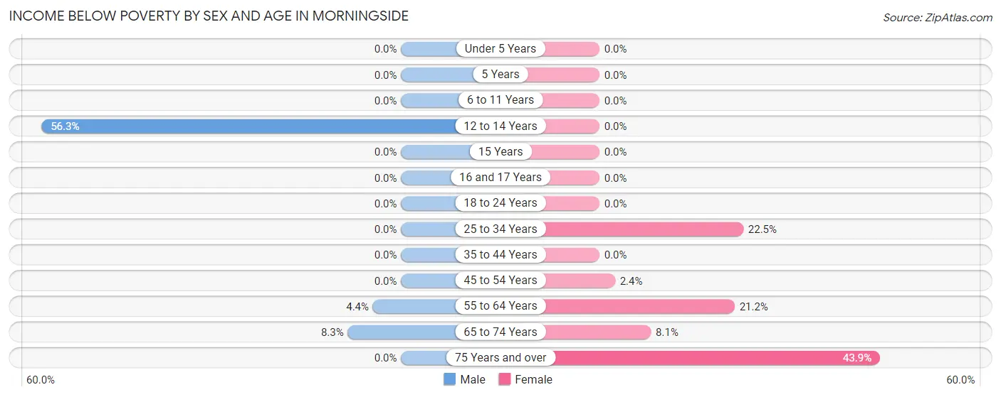 Income Below Poverty by Sex and Age in Morningside