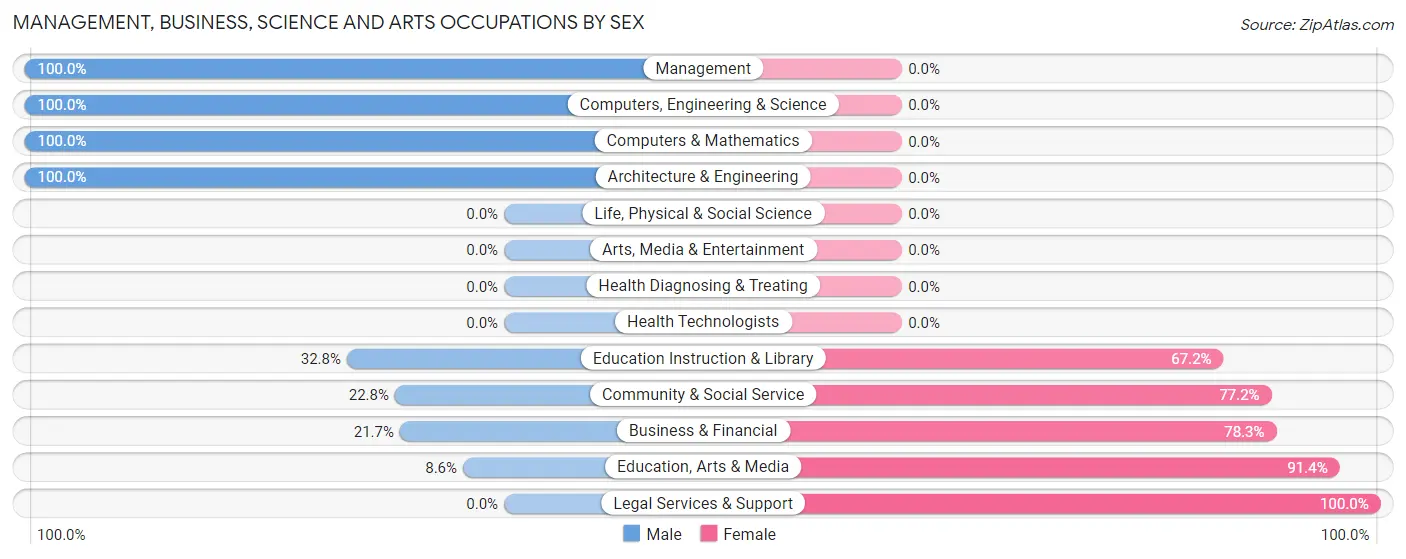 Management, Business, Science and Arts Occupations by Sex in Morningside