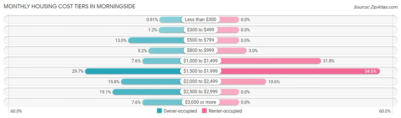 Monthly Housing Cost Tiers in Morningside