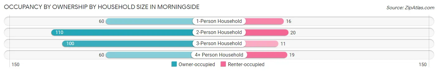 Occupancy by Ownership by Household Size in Morningside
