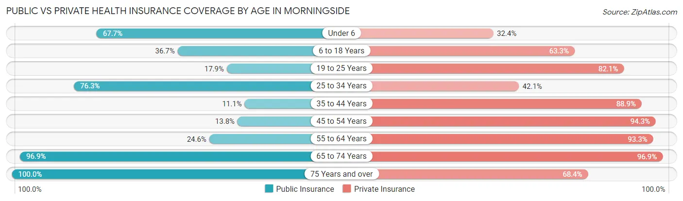 Public vs Private Health Insurance Coverage by Age in Morningside