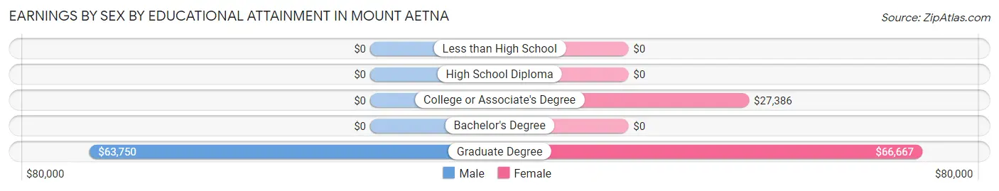 Earnings by Sex by Educational Attainment in Mount Aetna