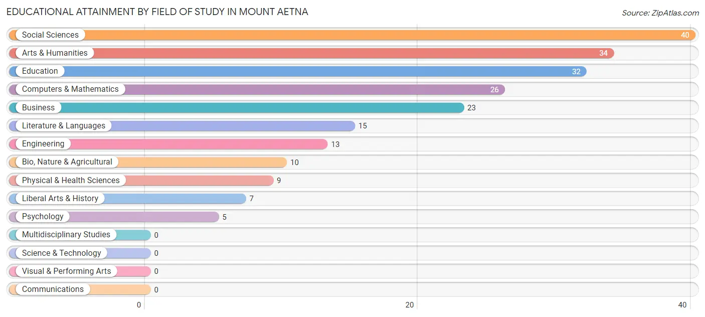 Educational Attainment by Field of Study in Mount Aetna