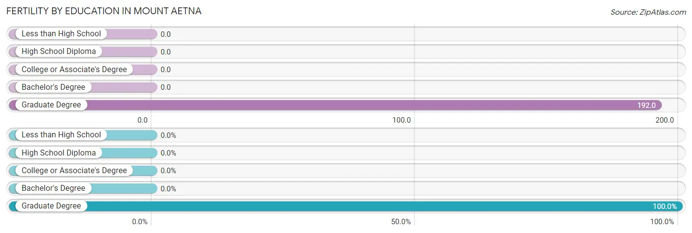 Female Fertility by Education Attainment in Mount Aetna