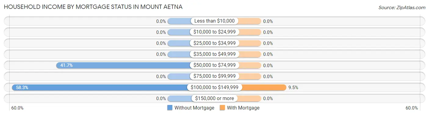 Household Income by Mortgage Status in Mount Aetna