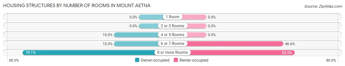 Housing Structures by Number of Rooms in Mount Aetna